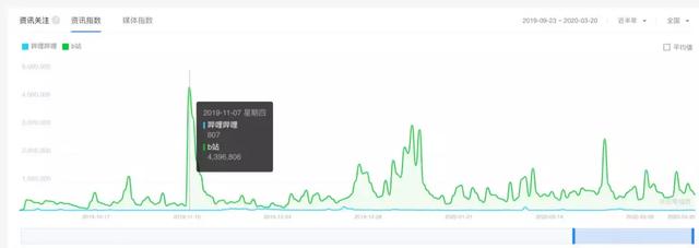 爱奇艺和B站，谁有可能成为中国的Youtube ?