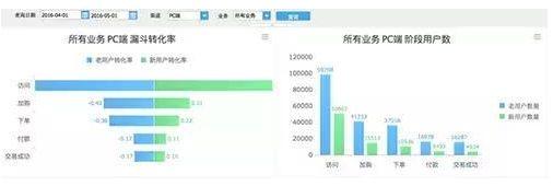 建议收藏！6个维度，解读电商网站的数据分析应该怎么做