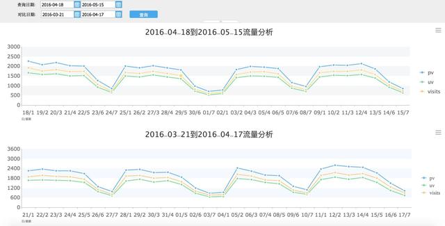 建议收藏！6个维度，解读电商网站的数据分析应该怎么做