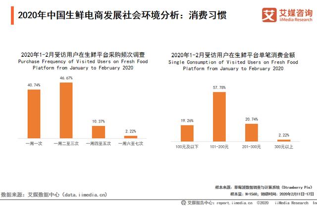 2020年中国生鲜电商发展政策、环境与用户需求分析