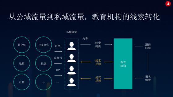 有赞教育：用电商思维赋能教育，破局“经营困境”