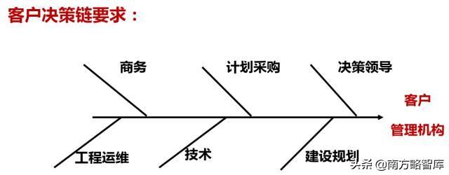 华为的第二次变革：被逼出来的全球化和铁三角协作