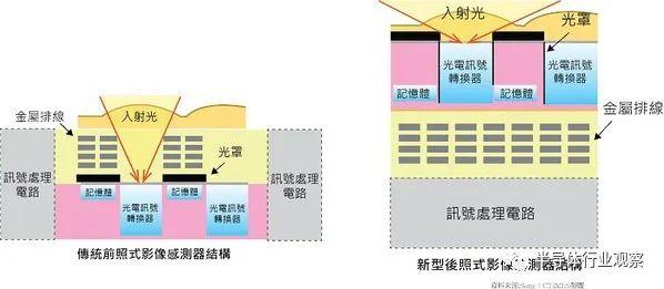 索尼三星统领CMOS图像传感器市场的底气