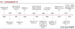新能源锂行业专题报告：新能源“锂”所应当