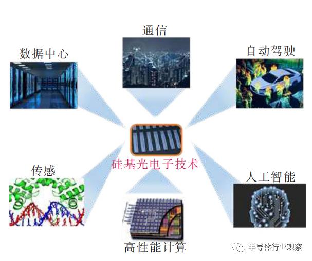 硅基光电子：微电子与光电子的交融点