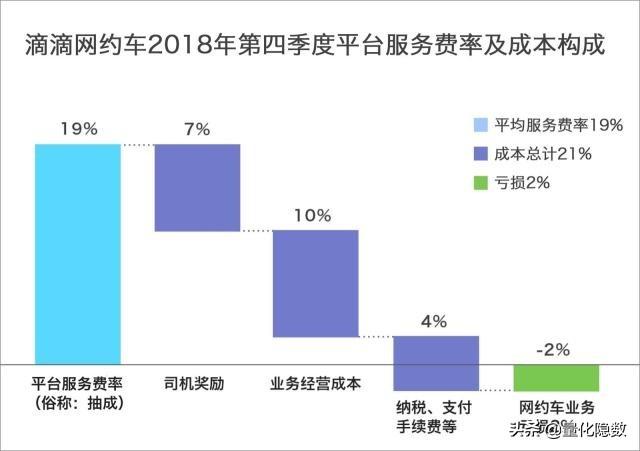 美团外卖被CCTV猛批，网约车平台高抽成，司机商家平台都没挣钱？