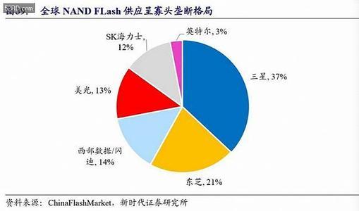 终于超越三星，中国攻克128层3D NAND闪存技术，紫光闪存弯道超车