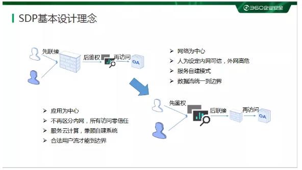 “零信任”时代加速VPN消亡，360安全接入云为企业穿上“隐身衣”