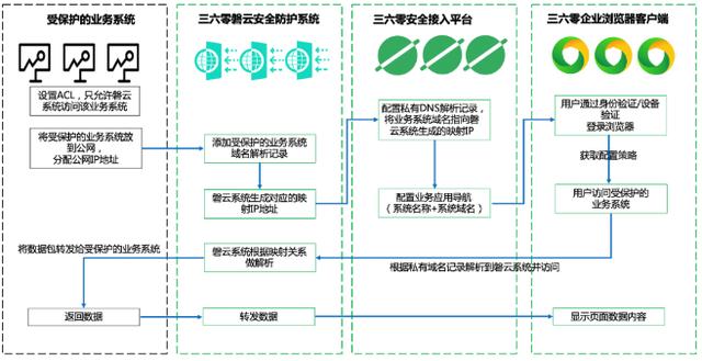 “零信任”时代加速VPN消亡，360安全接入云为企业穿上“隐身衣”