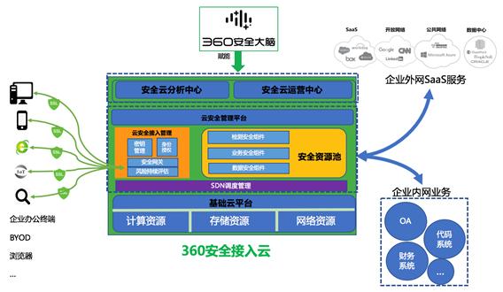 “零信任”时代加速VPN消亡，360安全接入云为企业穿上“隐身衣”