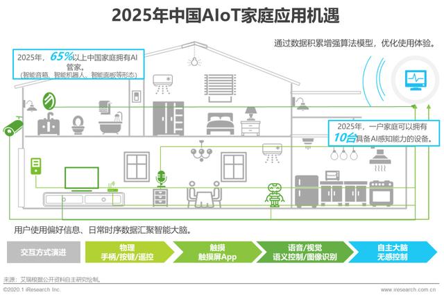 2020年中国智能物联网（AIoT）白皮书