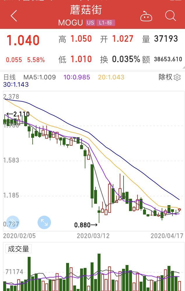 股价跌至1美元，蘑菇街再裁员10%，称后续不会规模性裁员
