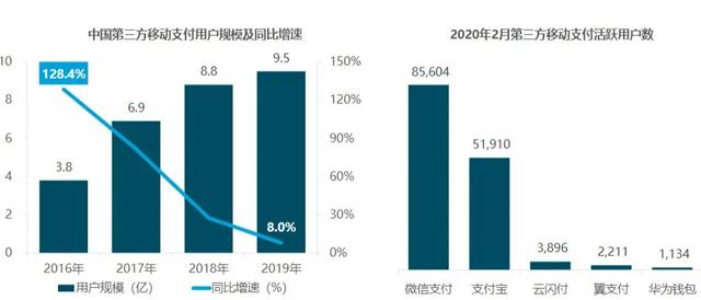 2020年第三方移动支付与电商发展趋势