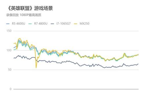 联想公布锐龙4000U核显性能，居然不输独显
