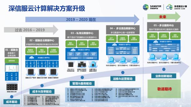 “新基建”战场，深信服亮出云计算新“装甲”
