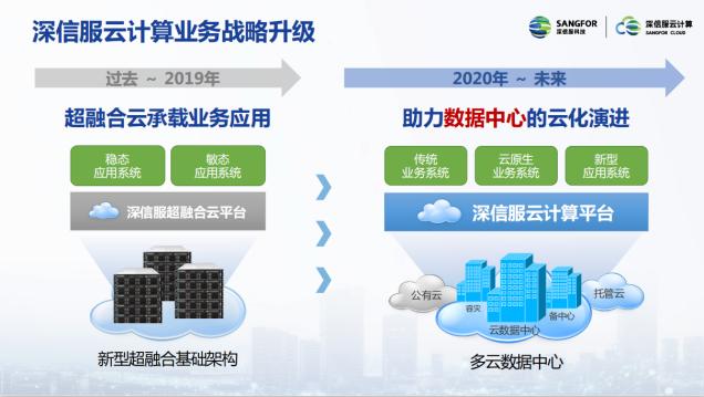 “新基建”战场，深信服亮出云计算新“装甲”