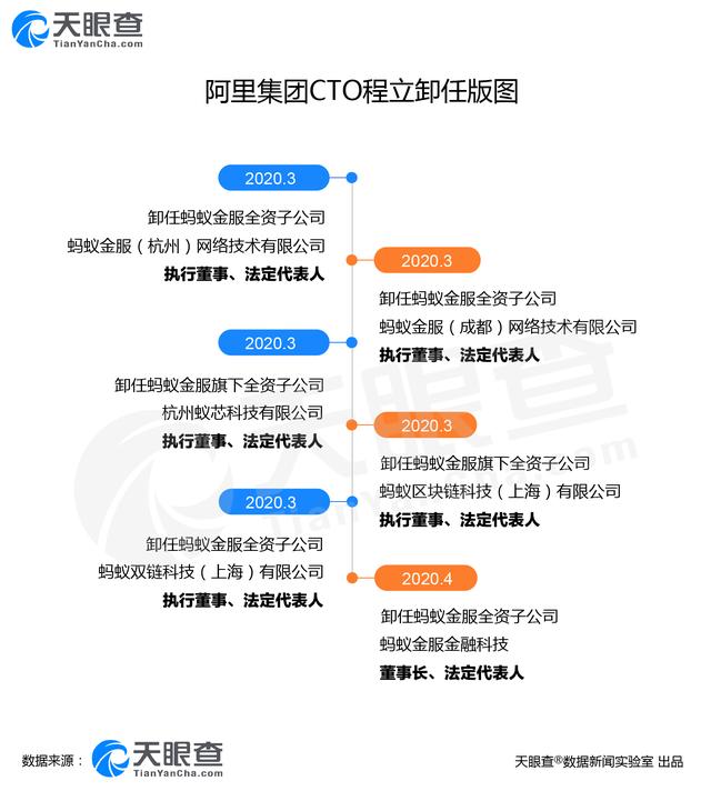 阿里CTO程立卸任蚂蚁金服金融科技法定代表人、董事长