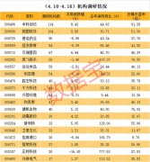 百家机构扎堆调研股曝光，科技股受关注，透露出华为、阿里战略合作动态