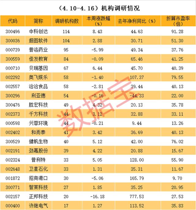 百家机构扎堆调研股曝光，科技股受关注，透露出华为、阿里战略合作动态