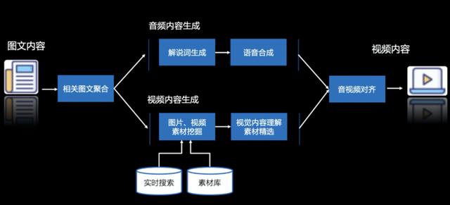 9分钟一键从图文变成短视频，百度研究院黑科技“剪辑大神”来了