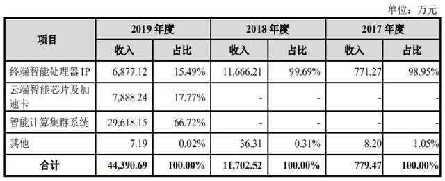 AI芯片独角兽寒武纪IPO征途B面：研发费用高企 经营性现金流三年净流出