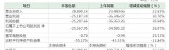 三五互联欲“迎娶”网红公司却不按套路出牌 致使董秘、财务总监双双闪辞 独