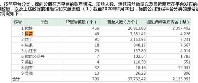 三五互联欲“迎娶”网红公司却不按套路出牌 致使董秘、财务总监双双闪辞 独董蒙圈