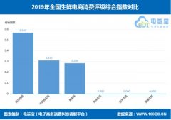 生鲜电商成＂重灾区＂ 每日优鲜 本来生活 美菜网 易果生鲜等＂上榜＂