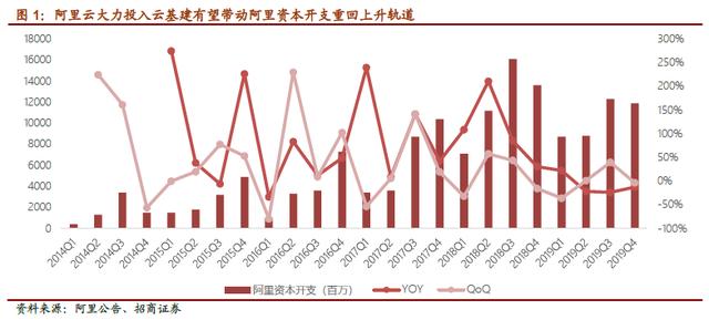 最前线 | 云计算投资回暖，加入混战的除了互联网巨头还有运营商