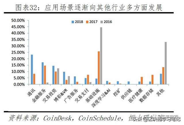 「区块链进阶」一文读懂区块链是什么、应用场景、政策现状