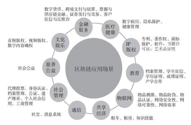 怎样才能用好区块链？