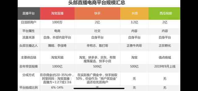 做直播电商，要懂得淘宝、抖音、快手、西瓜4大直播平台的区别