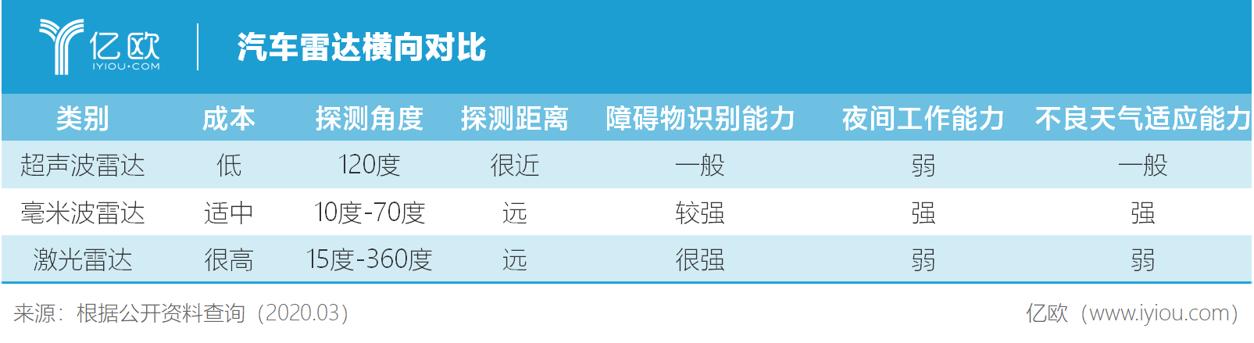 超声波雷达何以“引爆”自动驾驶？