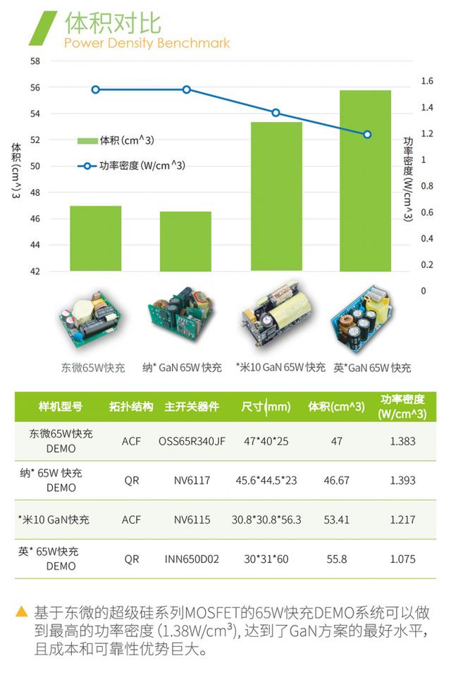 可与氮化镓媲美，东微超级硅用了什么黑科技？