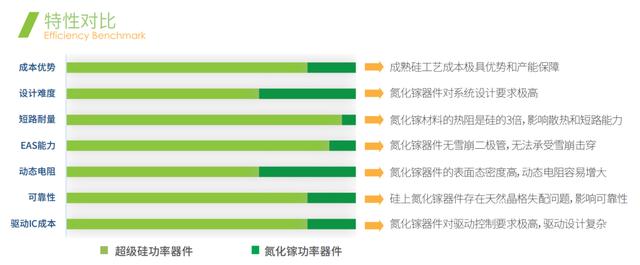 可与氮化镓媲美，东微超级硅用了什么黑科技？