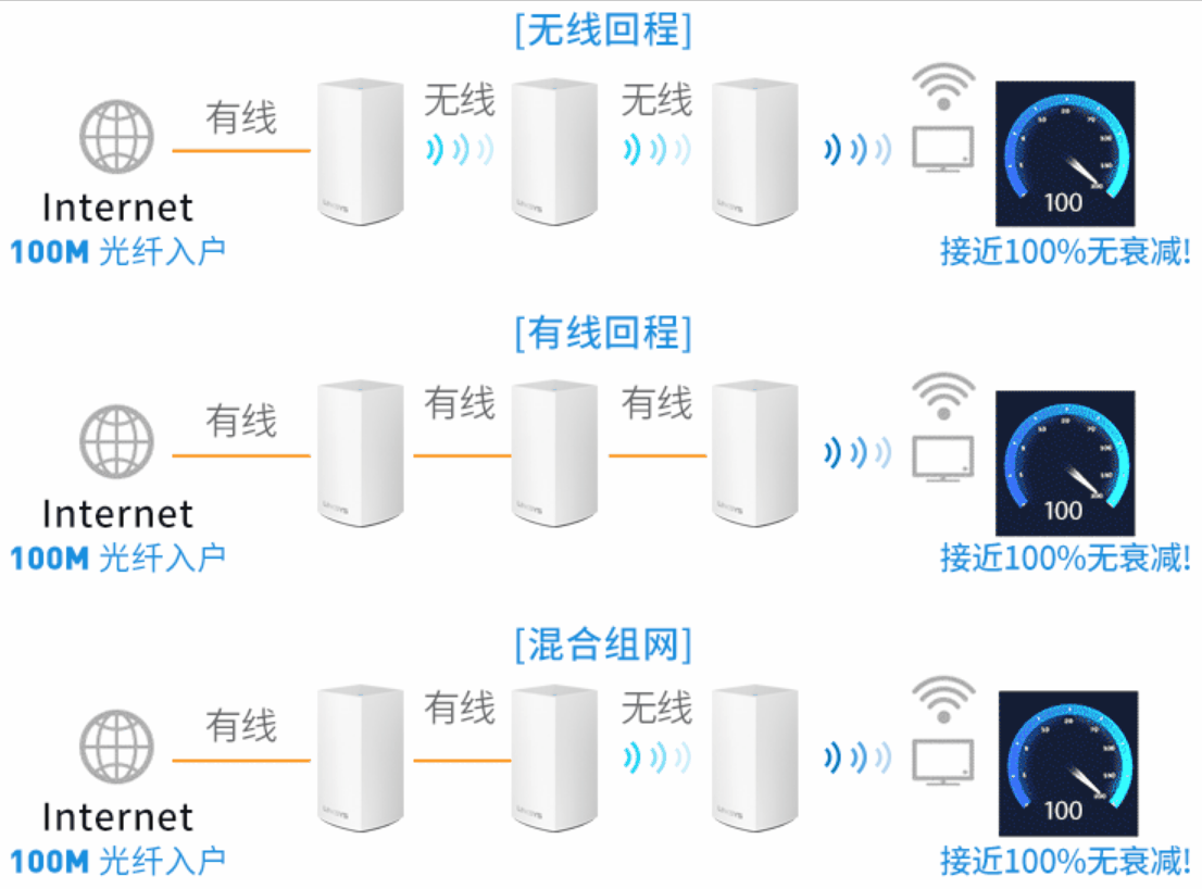 Mesh组网技术+WiFi 6技术，如何改造全屋WiFi高速上网需求