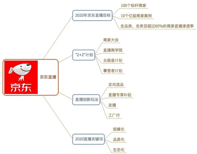 2020电商直播江湖：淘宝、京东、拼多多、快手、抖音 战略对比