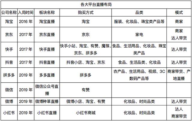 2020电商直播江湖：淘宝、京东、拼多多、快手、抖音 战略对比