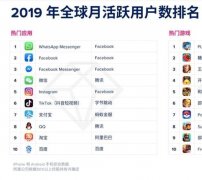 全球十大热门应用中国占据六席，微信第四，支付宝超QQ，百度上榜