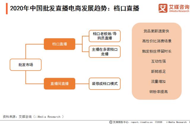 2020年中国批发直播电商行业发展前景与趋势剖析