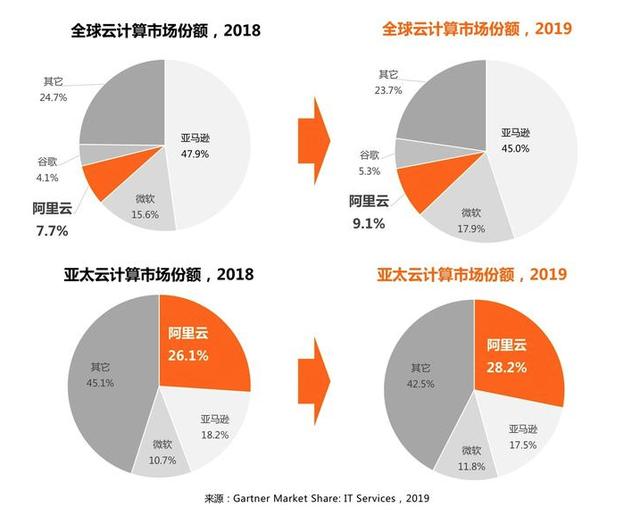 2019云计算市场数据：阿里云蝉联全球第三、亚太第一