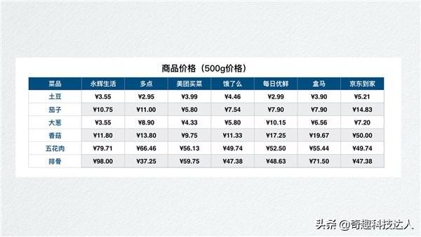 宅家用买菜App靠谱吗？我们试用了7款后有话说