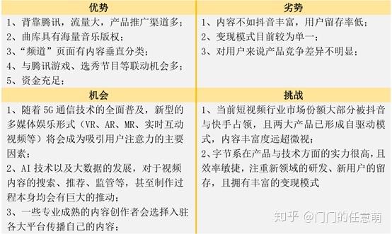 短视频竞品分析｜抖音、快手各据一方，“微视”们该何去何从？