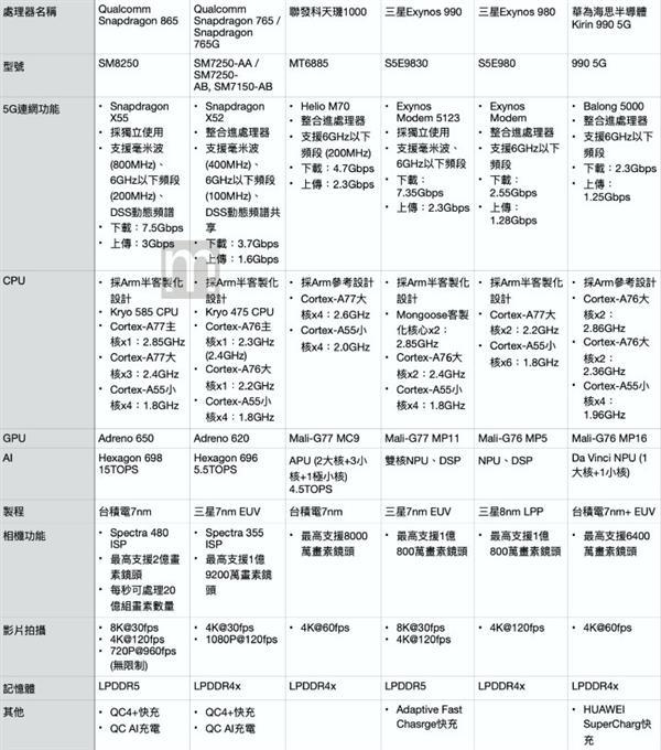 天玑1000销量为0成笑话，吊打骁龙865和麒麟990的狂言还敢放吗？