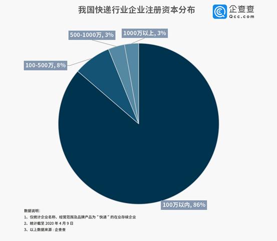 快递业刚走出疫情战就进入“价格战”，闻到资本&硝烟的味道？