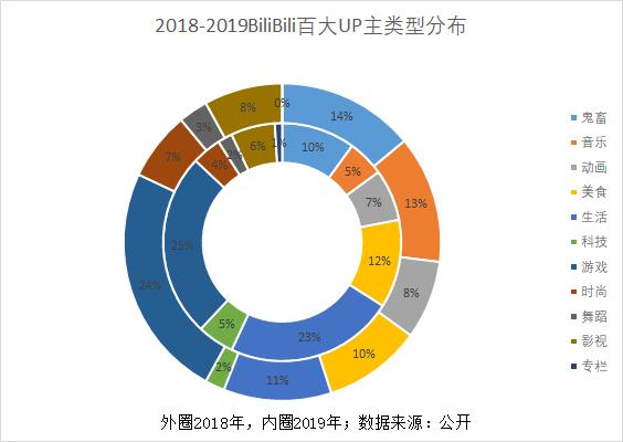 B站集齐索尼、腾讯、阿里巴巴三巨头，现在它却要「去二次元化」