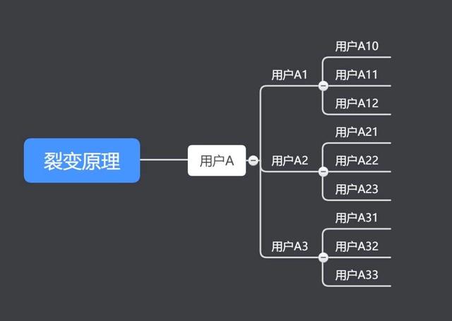 “经营”与“消费”合一的社交电商：自己用着省钱，分享朋友赚钱