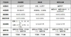 借呗、微粒贷、美团生活费到底用哪个？测评来了