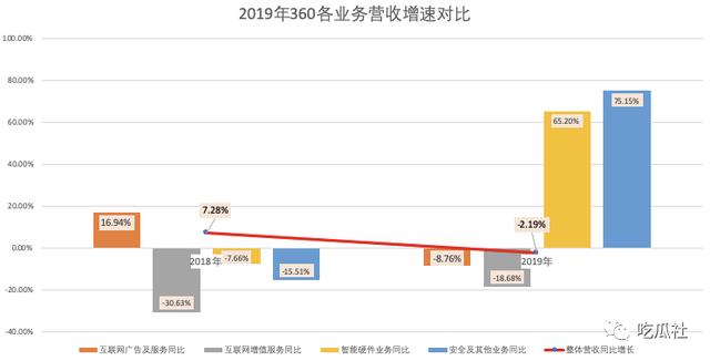 「红衣大炮」周鸿祎为何哑火：360业绩如此，实在没底气了