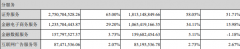 东方财富业绩大增91%，近八成利润来自东财证券，流量仍是核心竞争力，基金代